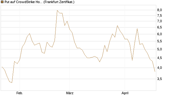 Put auf CrowdStrike Holdings Inc [Vontobel] Chart