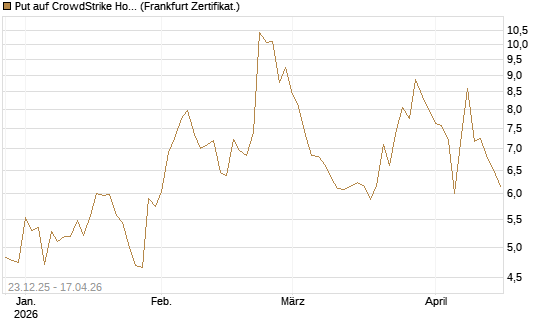 Put auf CrowdStrike Holdings Inc [Vontobel] Chart