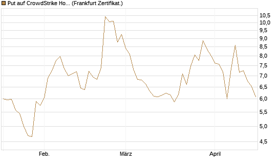Put auf CrowdStrike Holdings Inc [Vontobel] Chart