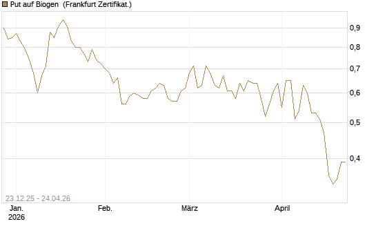 Put auf Biogen [Vontobel] Chart