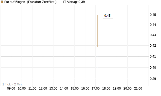 Put auf Biogen [Vontobel] Chart