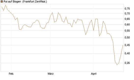 Put auf Biogen [Vontobel] Chart