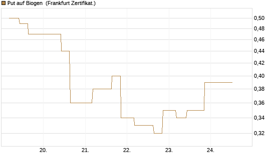Put auf Biogen [Vontobel] Chart