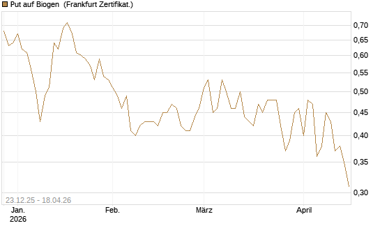 Put auf Biogen [Vontobel] Chart