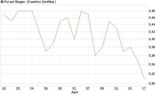 Put auf Biogen [Vontobel] Chart