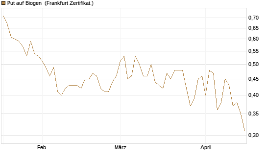 Put auf Biogen [Vontobel] Chart