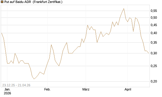 Put auf Baidu ADR [Vontobel] Chart