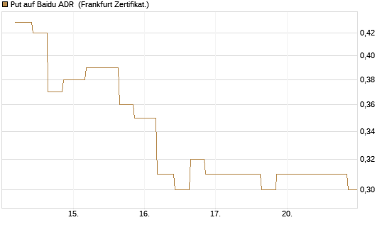 Put auf Baidu ADR [Vontobel] Chart