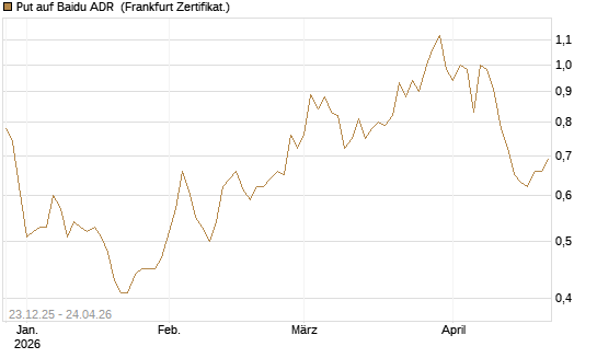 Put auf Baidu ADR [Vontobel] Chart