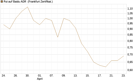 Put auf Baidu ADR [Vontobel] Chart