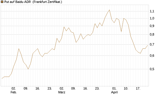 Put auf Baidu ADR [Vontobel] Chart