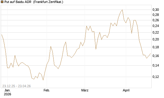 Put auf Baidu ADR [Vontobel] Chart