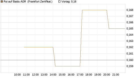 Put auf Baidu ADR [Vontobel] Chart