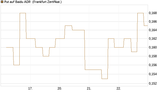 Put auf Baidu ADR [Vontobel] Chart