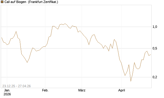 Call auf Biogen [Vontobel] Chart