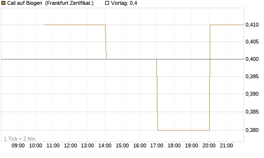 Call auf Biogen [Vontobel] Chart