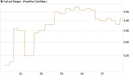 Call auf Biogen [Vontobel] Chart