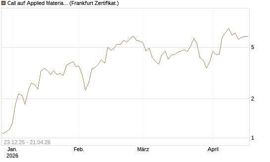 Call auf Applied Materials [Vontobel] Chart