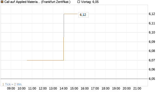 Call auf Applied Materials [Vontobel] Chart