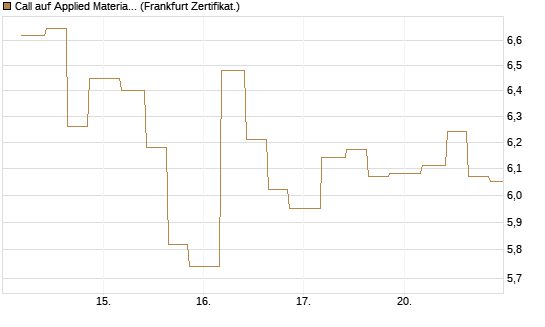 Call auf Applied Materials [Vontobel] Chart