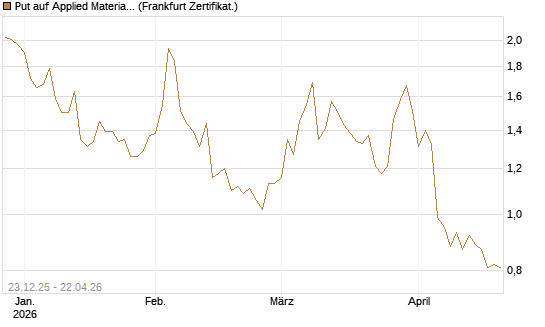 Put auf Applied Materials [Vontobel] Chart