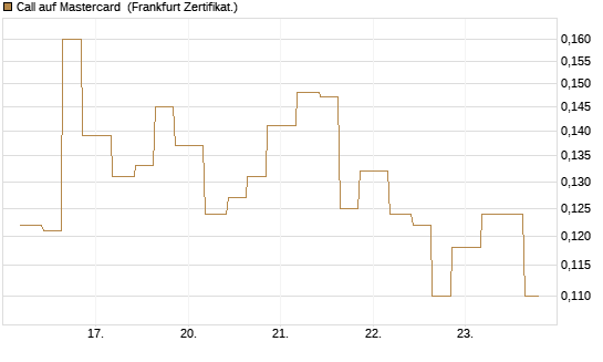 Call auf Mastercard [Vontobel] Chart