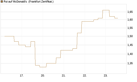 Put auf McDonald's [Vontobel] Chart