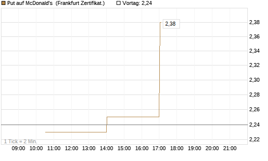 Put auf McDonald's [Vontobel] Chart