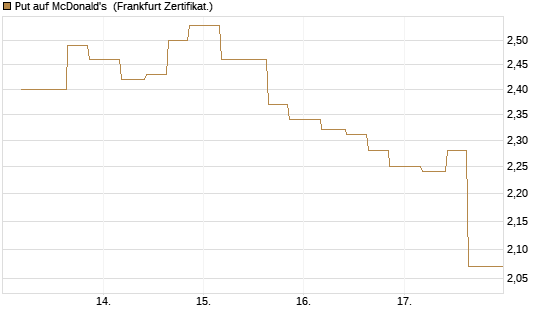 Put auf McDonald's [Vontobel] Chart