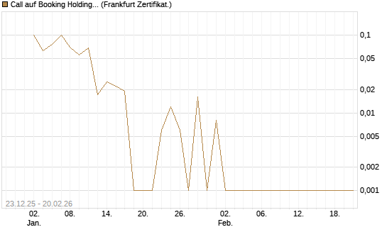 Call auf Booking Holdings [Vontobel] Chart