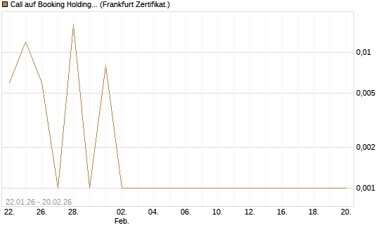 Call auf Booking Holdings [Vontobel] Chart