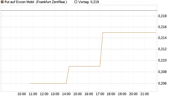 Put auf Exxon Mobil [Vontobel] Chart