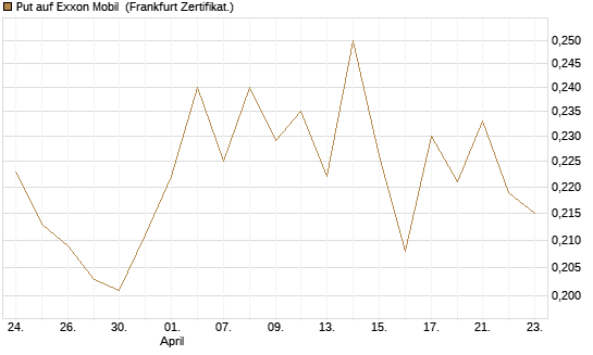 Put auf Exxon Mobil [Vontobel] Chart