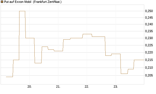 Put auf Exxon Mobil [Vontobel] Chart