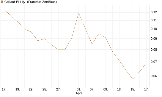 Call auf Eli Lilly [Vontobel] Chart