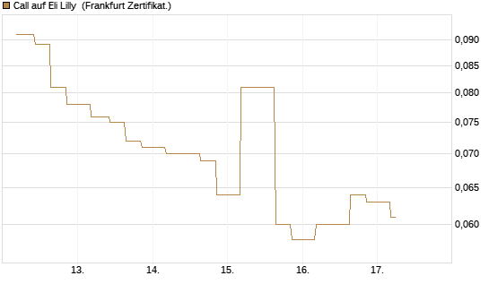 Call auf Eli Lilly [Vontobel] Chart