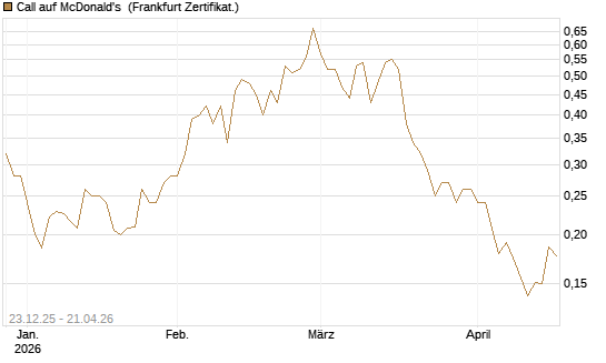 Call auf McDonald's [Vontobel] Chart