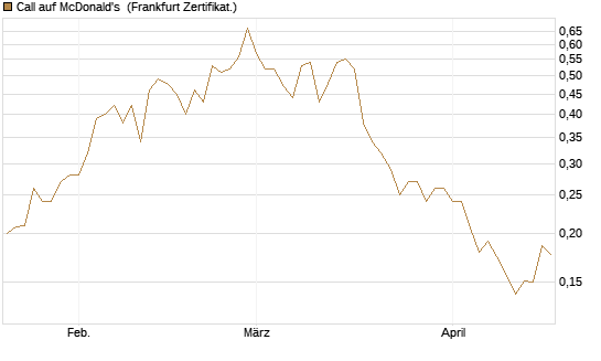 Call auf McDonald's [Vontobel] Chart