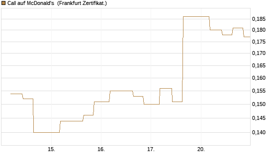 Call auf McDonald's [Vontobel] Chart