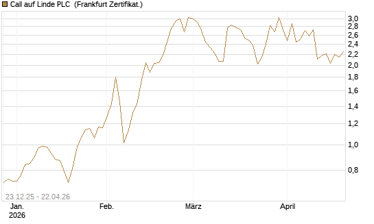Call auf Linde PLC [Vontobel] Chart