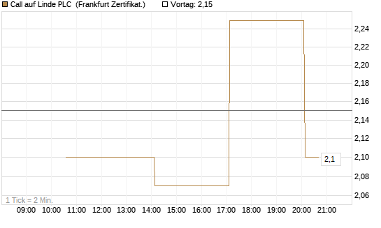 Call auf Linde PLC [Vontobel] Chart