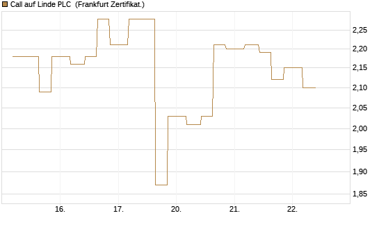 Call auf Linde PLC [Vontobel] Chart