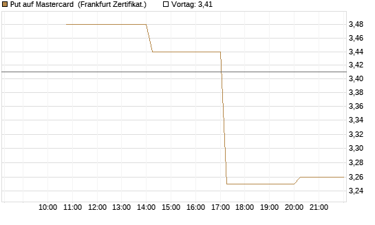 Put auf Mastercard [Vontobel] Chart