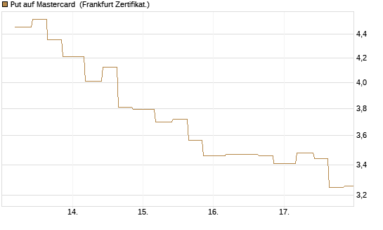 Put auf Mastercard [Vontobel] Chart