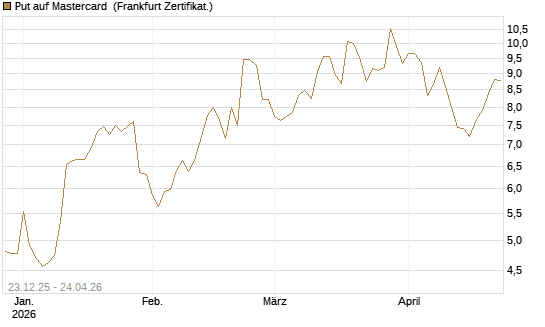 Put auf Mastercard [Vontobel] Chart