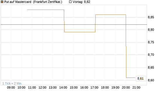 Put auf Mastercard [Vontobel] Chart