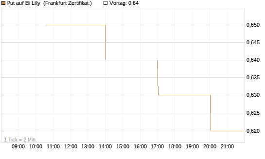 Put auf Eli Lilly [Vontobel] Chart