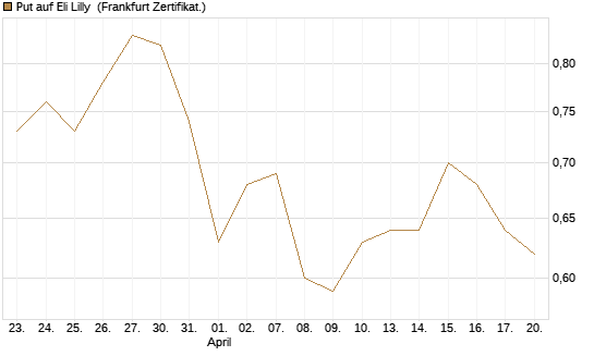 Put auf Eli Lilly [Vontobel] Chart