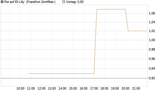 Put auf Eli Lilly [Vontobel] Chart