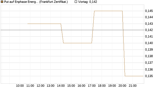 Put auf Enphase Energy [Vontobel] Chart